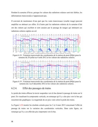 98
Pendant la semaine d’hiver, puisque les valeurs des radiations solaires sont très faibles, les
déformations transversales n’apparaissent pas.
Il convient de mentionner d’une part que les vents transversaux (courbe rouge) peuvent
amplifier ou atténuer ces effets. Et d’autre part les radiations solaires de la semaine d’été
ont des valeurs qui oscillent et sont causées par le passage de nuages qui atténuent ces
radiations solaires captées au sol.
Figure ‎6.18 : Variation transversale des coordonnées de la station du pont (PtQc) pour la
semaine du 29 juillet au 4 août 2012 et les valeurs des radiations solaires.
Figure ‎6.19 : Variation transversale des coordonnées de la station du pont (PtQc) pour la
semaine du 2 au 8 décembre 2012 et les valeurs des radiations solaires.
6.2.4. Effet des passages de trains
Le poids des trains affaisse la travée suspendue vers le bas durant le passage de trains sur le
pont. En visualisant la composante verticale, on remarque qu’il y a des pics vers le bas qui
ressortent des graphiques. La magnitude de ces pics varie selon le poids des trains.
La Figure 6.20 montre les résultats extraits pour les 3 et 4 mars 2013 concernant l’effet de
passage de trains sur la variation des coordonnées verticales. Dans cette figure, on
remarque qu’il y a en effet des pics importants vers le bas.
 