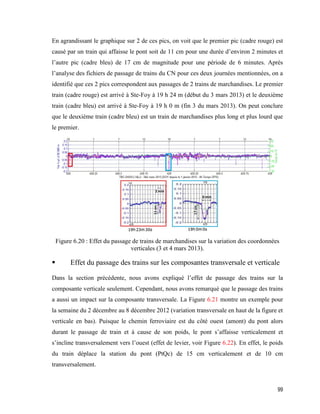 99
En agrandissant le graphique sur 2 de ces pics, on voit que le premier pic (cadre rouge) est
causé par un train qui affaisse le pont soit de 11 cm pour une durée d’environ 2 minutes et
l’autre pic (cadre bleu) de 17 cm de magnitude pour une période de 6 minutes. Après
l’analyse des fichiers de passage de trains du CN pour ces deux journées mentionnées, on a
identifié que ces 2 pics correspondent aux passages de 2 trains de marchandises. Le premier
train (cadre rouge) est arrivé à Ste-Foy à 19 h 24 m (début du 3 mars 2013) et le deuxième
train (cadre bleu) est arrivé à Ste-Foy à 19 h 0 m (fin 3 du mars 2013). On peut conclure
que le deuxième train (cadre bleu) est un train de marchandises plus long et plus lourd que
le premier.
Figure ‎6.20 : Effet du passage de trains de marchandises sur la variation des coordonnées
verticales (3 et 4 mars 2013).
 Effet du passage des trains sur les composantes transversale et verticale
Dans la section précédente, nous avons expliqué l’effet de passage des trains sur la
composante verticale seulement. Cependant, nous avons remarqué que le passage des trains
a aussi un impact sur la composante transversale. La Figure 6.21 montre un exemple pour
la semaine du 2 décembre au 8 décembre 2012 (variation transversale en haut de la figure et
verticale en bas). Puisque le chemin ferroviaire est du côté ouest (amont) du pont alors
durant le passage de train et à cause de son poids, le pont s’affaisse verticalement et
s’incline transversalement vers l’ouest (effet de levier, voir Figure 6.22). En effet, le poids
du train déplace la station du pont (PtQc) de 15 cm verticalement et de 10 cm
transversalement.
 