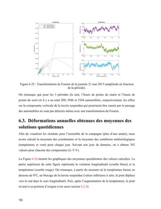 102
Figure ‎6.25 : Transformation de Fourier de la journée 21 mai 2013 (amplitude en fonction
de la période).
On remarque que pour les 3 périodes (la nuit, l’heure de pointe du matin et l’heure de
pointe du soir) où il y a au total 200, 5946 et 5564 automobiles, respectivement, les effets
sur la composante verticale de la travée suspendue qui pourraient être causés par le passage
des automobiles ne sont pas détectés même avec une transformation du Fourier.
6.3. Déformations annuelles obtenues des moyennes des
solutions quotidiennes
Afin de visualiser les résultats pour l’ensemble de la campagne (plus d’une année), nous
avons calculé la moyenne des coordonnées et la moyenne des conditions météorologiques
(température et vent) pour chaque jour. Suivant nos jeux de données, on a obtenu 392
valeurs pour chacune des composantes (L-T-V).
La Figure 6.26 montre les graphiques des moyennes quotidiennes des valeurs calculées. La
partie supérieure de cette figure représente la variation longitudinale (courbe bleue) et la
température (courbe rouge). On remarque, à partir du moment où la température baisse en
dessous de 0°C, un blocage de la travée suspendue (valeur inférieure à zéro, le pont déplace
vers le sud dans le sens longitudinal). Puis, après l’augmentation de la température, le pont
revient à sa position d’origine (voir aussi section 6.2.2).
 