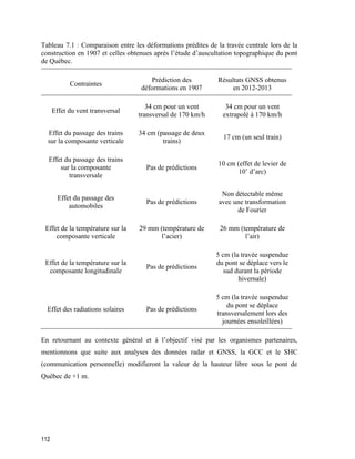 112
Tableau 7.1 : Comparaison entre les déformations prédites de la travée centrale lors de la
construction en 1907 et celles obtenues après l’étude d’auscultation topographique du pont
de Québec.
Contraintes
Prédiction des
déformations en 1907
Résultats GNSS obtenus
en 2012-2013
Effet du vent transversal
34 cm pour un vent
transversal de 170 km/h
34 cm pour un vent
extrapolé à 170 km/h
Effet du passage des trains
sur la composante verticale
34 cm (passage de deux
trains)
17 cm (un seul train)
Effet du passage des trains
sur la composante
transversale
Pas de prédictions
10 cm (effet de levier de
10’ d’arc)
Effet du passage des
automobiles
Pas de prédictions
Non détectable même
avec une transformation
de Fourier
Effet de la température sur la
composante verticale
29 mm (température de
l’acier)
26 mm (température de
l’air)
Effet de la température sur la
composante longitudinale
Pas de prédictions
5 cm (la travée suspendue
du pont se déplace vers le
sud durant la période
hivernale)
Effet des radiations solaires Pas de prédictions
5 cm (la travée suspendue
du pont se déplace
transversalement lors des
journées ensoleillées)
En retournant au contexte général et à l’objectif visé par les organismes partenaires,
mentionnons que suite aux analyses des données radar et GNSS, la GCC et le SHC
(communication personnelle) modifieront la valeur de la hauteur libre sous le pont de
Québec de +1 m.
 