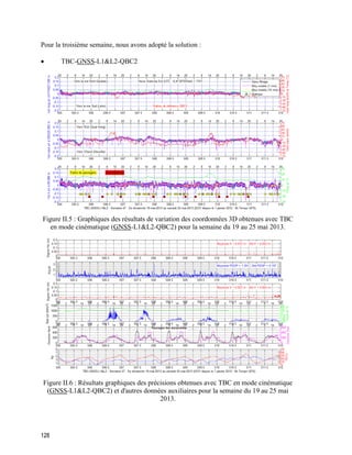 128
Pour la troisième semaine, nous avons adopté la solution :
 TBC-GNSS-L1&L2-QBC2
Figure II.5 : Graphiques des résultats de variation des coordonnées 3D obtenues avec TBC
en mode cinématique (GNSS-L1&L2-QBC2) pour la semaine du 19 au 25 mai 2013.
Figure II.6 : Résultats graphiques des précisions obtenues avec TBC en mode cinématique
(GNSS-L1&L2-QBC2) et d'autres données auxiliaires pour la semaine du 19 au 25 mai
2013.
 
