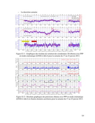 131
- La deuxième semaine
Figure II.11 : Graphiques des résultats de variation des coordonnées 3D obtenus avec PPP
en mode cinématique (GNSS-L1&L2) pour la semaine du 17 au 23 janvier 2013.
Figure II.12 : Résultats graphiques des précisions obtenus avec PPP en mode cinématique
(GNSS-L1&L2) et d'autres données auxiliaires pour la semaine du 17 au 23 janvier 2013.
 