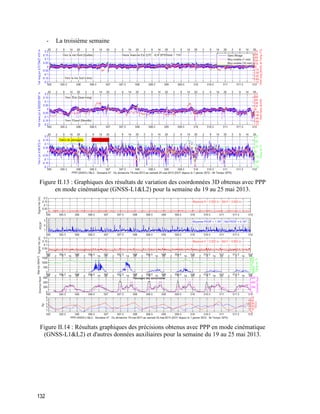132
- La troisième semaine
Figure II.13 : Graphiques des résultats de variation des coordonnées 3D obtenus avec PPP
en mode cinématique (GNSS-L1&L2) pour la semaine du 19 au 25 mai 2013.
Figure II.14 : Résultats graphiques des précisions obtenus avec PPP en mode cinématique
(GNSS-L1&L2) et d'autres données auxiliaires pour la semaine du 19 au 25 mai 2013.
 