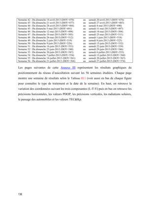136
Semaine 42 : Du dimanche 14-avril-2013 (DOY=470) au samedi 20-avril-2013 (DOY=476)
Semaine 43 : Du dimanche 21-avril-2013 (DOY=477) au samedi 27-avril-2013 (DOY=483)
Semaine 44 : Du dimanche 28-avril-2013 (DOY=484) au samedi 4-mai-2013 (DOY=490)
Semaine 45 : Du dimanche 5-mai-2013 (DOY=491) au samedi 11-mai-2013 (DOY=497)
Semaine 46 : Du dimanche 12-mai-2013 (DOY=498) au samedi 18-mai-2013 (DOY=504)
Semaine 47 : Du dimanche 19-mai-2013 (DOY=505) au samedi 25-mai-2013 (DOY=511)
Semaine 48 : Du dimanche 26-mai-2013 (DOY=512) au samedi 1-juin-2013 (DOY=518)
Semaine 49 : Du dimanche 2-juin-2013 (DOY=519) au samedi 8-juin-2013 (DOY=525)
Semaine 50 : Du dimanche 9-juin-2013 (DOY=526) au samedi 15-juin-2013 (DOY=532)
Semaine 51 : Du dimanche 16-juin-2013 (DOY=533) au samedi 22-juin-2013 (DOY=539)
Semaine 52 : Du dimanche 23-juin-2013 (DOY=540) au samedi 29-juin-2013 (DOY=546)
Semaine 53 : Du dimanche 30-juin-2013 (DOY=547) au samedi 6-juillet-2013 (DOY=553)
Semaine 54 : Du dimanche 7-juillet-2013 (DOY=554) au samedi 13-juillet-2013 (DOY=560)
Semaine 55 : Du dimanche 14-juillet-2013 (DOY=561) au samedi 20-juillet-2013 (DOY=567)
Semaine 56 : Du dimanche 21-juillet-2013 (DOY=568) au samedi 27-juillet-2013 (DOY=574)
Les pages suivantes de cette Annexe III représentent les résultats graphiques du
positionnement du réseau d’auscultation suivant les 56 semaines étudiées. Chaque page
montre une semaine de résultats selon le Tableau III.1 (voir aussi en bas de chaque figure
pour connaître le type de traitement et la date de la semaine). En haut, on retrouve la
variation des coordonnées suivant les trois composantes (L-T-V) puis en bas on retrouve les
précisions horizontales, les valeurs PDOP, les précisions verticales, les radiations solaires,
le passage des automobiles et les valeurs TEC&Kp.
 