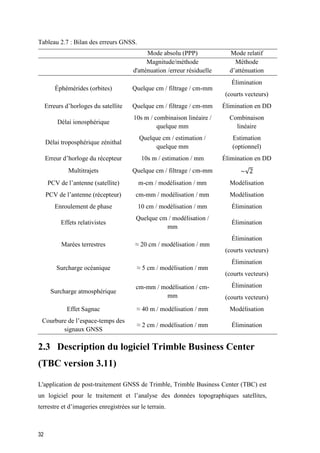 32
Tableau 2.7 : Bilan des erreurs GNSS.
Mode absolu (PPP) Mode relatif
Magnitude/méthode
d'atténuation /erreur résiduelle
Méthode
d’atténuation
Éphémérides (orbites) Quelque cm / filtrage / cm-mm
Élimination
(courts vecteurs)
Erreurs d’horloges du satellite Quelque cm / filtrage / cm-mm Élimination en DD
Délai ionosphérique
10s m / combinaison linéaire /
quelque mm
Combinaison
linéaire
Délai troposphérique zénithal
Quelque cm / estimation /
quelque mm
Estimation
(optionnel)
Erreur d’horloge du récepteur 10s m / estimation / mm Élimination en DD
Multitrajets Quelque cm / filtrage / cm-mm ~√2
PCV de l’antenne (satellite) m-cm / modélisation / mm Modélisation
PCV de l’antenne (récepteur) cm-mm / modélisation / mm Modélisation
Enroulement de phase 10 cm / modélisation / mm Élimination
Effets relativistes
Quelque cm / modélisation /
mm
Élimination
Marées terrestres ≈ 20 cm / modélisation / mm
Élimination
(courts vecteurs)
Surcharge océanique ≈ 5 cm / modélisation / mm
Élimination
(courts vecteurs)
Surcharge atmosphérique
cm-mm / modélisation / cm-
mm
Élimination
(courts vecteurs)
Effet Sagnac ≈ 40 m / modélisation / mm Modélisation
Courbure de l’espace-temps des
signaux GNSS
≈ 2 cm / modélisation / mm Élimination
2.3 Description du logiciel Trimble Business Center
(TBC version 3.11)
L'application de post-traitement GNSS de Trimble, Trimble Business Center (TBC) est
un logiciel pour le traitement et l’analyse des données topographiques satellites,
terrestre et d’imageries enregistrées sur le terrain.
 