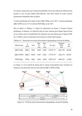49
En somme, mentionnons qu’il aurait été préférable d’avoir des stations de référence plus
proches et avec de plus faibles dénivellations, mais elles étaient les seules stations
permanentes disponibles dans la région.
L’azimut géodésique de la ligne de base QBC2-PtQc est de 184°. L’azimut géodésique
QBC2-PEPS est de 172° et celle du PEPS-PtQc est de 190°.
Plus en détail, le Tableau 4.1 donne les dimensions du réseau, il résume l’azimut
géodésique, la distance et le dénivelé entre les deux stations pour chaque ligne de base
où ces valeurs sont les récapitulatifs du traitement qui sont obtenus par le logiciel TBC
de « Trimble » pour le traitement d’une journée en mode relatif statique.
Tableau 4.1 : Dimensions du réseau d'auscultation topographique du pont de Québec.
Observation
À
partir
Vers
Préc.
H.
(m)
Préc.
V.
(m)
Azi. géo.
Distance
Ellip.
(m)
Δh
(m)
QBC2-PtQc QBC2 PtQc 0.002 0.005 184°39’17’’ 6681.199 66.069
QBC2-PEPS QBC2 PEPS 0.001 0.001 172°43’45’’ 2286.179 80.965
PEPS-PtQc PEPS PtQc 0.001 0.002 190°43’29’’ 4469.397 -14.888
La Figure 4.2 est un profil du réseau pour le réseau d’auscultation pour visualiser les
distances et les dénivelés entre les trois stations QBC2, PEPS et PtQc.
Figure ‎4.2 : Profil du réseau d'auscultation topographique du pont de Québec.
 