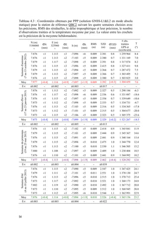 54
Tableau 4.3 : Coordonnées obtenues par PPP (solution GNSS-L1&L2 en mode absolu
statique) pour la station de référence QBC2 suivant les quatre semaines choisies avec
les précisions, RMS des résiduelles, le délai troposphérique et leur précision, le nombre
d’observations traitées et la température moyenne par jour. La valeur entre les crochets
est la précision de la moyenne hebdomadaire.
N (m)
5186060
+
σN
(mm)
E (m)
325960
+
σE
(mm)
h (m) σh
(mm)
RMS
(m)
TZD
(m)
σTZD
(mm)
# obs.
traitées
GPS et
GLONASS
T
(°)
Semained'automne
(7au13octobre2012)
7.876 ±1 1.113 ±3 -7.096 ±6 0.009 2.381 0.8 1 259 964 8.4
7.876 ±1 1.113 ±2 -7.103 ±5 0.009 2.380 0.7 1 331 169 7.0
7.879 ±1 1.117 ±2 -7.098 ±5 0.009 2.391 0.8 1 317 874 8.2
7.876 ±1 1.115 ±3 -7.096 ±5 0.009 2.415 0.8 1 327 411 9.8
7.879 ±1 1.115 ±2 -7.094 ±5 0.009 2.364 0.7 1 287 472 7.5
7.879 ±1 1.113 ±2 -7.097 ±5 0.009 2.366 0.7 1 303 495 5.2
7.876 ±1 1.115 ±2 -7.098 ±5 0.009 2.380 0.7 1 303 825 3.0
Moy 7.877 [±0.4] 1.114 [±0.9] -7.097 [±1.9] 0.009 2.382 [±0.3] 1 304 459 7.0
É-t ±0.002 - ±0.002 - ±0.003 - - ±0.017 - - -
Semained'hiver
(17au23janvier2013)
7.876 ±1 1.113 ±2 -7.092 ±5 0.009 2.327 0.5 1 298 184 -6.3
7.876 ±1 1.117 ±2 -7.098 ±6 0.009 2.336 0.6 1 331 887 -18.6
7.876 ±1 1.115 ±2 -7.097 ±5 0.009 2.354 0.7 1 339 649 -10.6
7.873 ±1 1.112 ±2 -7.098 ±5 0.009 2.333 0.7 1 334 731 -4.7
7.876 ±1 1.113 ±2 -7.103 ±5 0.009 2.316 0.5 1 334 365 -17.8
7.873 ±1 1.112 ±3 -7.101 ±5 0.009 2.315 0.5 1 304 677 -20.0
7.873 ±1 1.115 ±2 -7.106 ±5 0.009 2.323 0.5 1 305 375 -23.6
Moy 7.875 [±0.4] 1.114 [±0.8] -7.099 [±1.9] 0.009 2.329 [±0.2] 1 321 267 -14.5
É-t ±0.002 - ±0.002 - ±0.005 - - ±0.013 - -
Semaineduprintemps
(19au25mai2013)
7.876 ±1 1.115 ±2 -7.102 ±5 0.009 2.414 0.9 1 345 841 11.9
7.879 ±1 1.115 ±2 -7.101 ±5 0.009 2.444 0.9 1 345 367 14.6
7.876 ±1 1.115 ±2 -7.091 ±5 0.009 2.441 0.9 1 340 164 13.4
7.879 ±1 1.115 ±2 -7.094 ±5 0.010 2.475 1.0 1 344 770 12.4
7.876 ±1 1.113 ±2 -7.100 ±5 0.010 2.530 1.1 1 346 505 15.2
7.880 ±1 1.108 ±2 -7.097 ±5 0.009 2.489 1.0 1 230 404 10.5
7.876 ±1 1.110 ±2 -7.101 ±5 0.009 2.441 0.9 1 344 992 10.2
Moy 7.877 [±0.4] 1.113 [±0.8] -7.098 [±1.9] 0.009 2.462 [±0.4] 1 328 292 12.6
É-t ±0.002 - ±0.003 - ±0.004 - - ±0.039 - -
Semained'été
(4au10juillet2013)
7.876 ±1 1.115 ±2 -7.090 ±5 0.009 2.547 1.0 1 347 425 24.1
7.879 ±1 1.111 ±2 -7.101 ±5 0.011 2.551 1.0 1 370 130 24.7
7.876 ±1 1.113 ±2 -7.096 ±5 0.010 2.515 1.0 1 370 713 25.4
7.873 ±1 1.117 ±2 -7.092 ±5 0.010 2.521 1.0 1 368 173 24.8
7.882 ±1 1.119 ±2 -7.090 ±5 0.010 2.492 1.0 1 367 712 20.0
7.873 ±1 1.110 ±2 -7.095 ±5 0.009 2.512 1.0 1 368 945 20.8
7.873 ±1 1.112 ±3 -7.095 ±6 0.010 2.544 1.1 1 362 991 22.9
Moy 7.876 [±0.4] 1.114 [±0.8] -7.094 [±1.9] 0.010 2.526 [±0.4] 1 365 156 23.2
É-t ±0.003 - ±0.003 - ±0.004 - - ±0.022 - -
 