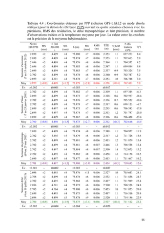 55
Tableau 4.4 : Coordonnées obtenues par PPP (solution GPS-L1&L2 en mode absolu
statique) pour la station de référence PEPS suivant les quatre semaines choisies avec les
précisions, RMS des résiduelles, le délai troposphérique et leur précision, le nombre
d’observations traitées et la température moyenne par jour. La valeur entre les crochets
est la précision de la moyenne hebdomadaire.
N (m)
5183790
+
σN
(mm)
E (m)
326180
+
σE
(mm)
h (m) σh
(mm)
RMS
(m)
TZD
(m)
σTZD
(mm)
# obs.
traitées
GPS
T(°)
Semained'automne
(7au13octobre2012)
2.699 ±2 4.499 ±4 73.880 ±7 0.006 2.353 1.1 697 273 8.4
2.699 ±2 4.499 ±4 73.874 ±7 0.006 2.355 1.1 702 603 7.0
2.696 ±2 4.499 ±4 73.876 ±8 0.006 2.364 1.1 704 332 8.2
2.696 ±2 4.499 ±4 73.883 ±8 0.006 2.387 1.1 699 894 9.8
2.699 ±2 4.499 ±4 73.883 ±7 0.006 2.337 0.9 703 324 7.5
2.702 ±2 4.499 ±4 73.878 ±8 0.006 2.340 0.9 702 747 5.2
2.699 ±2 4.501 ±4 73.878 ±7 0.006 2.353 1.0 706 788 3.0
Moy 2.699 [±0.8] 4.499 [±1.5] 73.879 [±2.8] 0.006 2.356 [±0.4] 702 423 7.0
É-t ±0.002 - ±0.001 - ±0.003 - - ±0.017 - -
Semained'hiver
(17au23janvier2013)
2.702 ±2 4.499 ±4 73.882 ±7 0.006 2.309 1.1 697 345 -6.3
2.699 ±2 4.499 ±4 73.873 ±7 0.006 2.318 0.6 702 597 -18.6
2.702 ±2 4.499 ±4 73.876 ±7 0.006 2.336 0.7 705 532 -10.6
2.702 ±2 4.499 ±4 73.878 ±7 0.006 2.317 0.6 698 123 -4.7
2.699 ±2 4.497 ±4 73.873 ±7 0.006 2.295 0.6 706 543 -17.8
2.699 ±2 4.497 ±4 73.874 ±7 0.006 2.303 1.2 701 747 -20.0
2.699 ±2 4.499 ±4 73.867 ±8 0.006 2.306 0.6 706 428 -23.6
Moy 2.700 [±0.8] 4.498 [±1.5] 73.875 [±2.7] 0.006 2.312 [±0.3] 702 616 -14.5
É-t ±0.002 - ±0.001 - ±0.005 - - ±0.013 - -
Semaineduprintemps
(19au25mai2013)
2.699 ±2 4.499 ±4 73.874 ±8 0.006 2.388 1.1 704 952 11.9
2.702 ±2 4.495 ±4 73.879 ±8 0.006 2.417 1.2 711 726 14.6
2.702 ±2 4.499 ±4 73.881 ±8 0.006 2.413 1.2 711 879 13.4
2.702 ±2 4.499 ±4 73.881 ±8 0.007 2.446 1.3 708 538 12.4
2.702 ±2 4.497 ±4 73.884 ±8 0.007 2.500 1.4 712 075 15.2
2.702 ±2 4.495 ±4 73.882 ±8 0.006 2.458 1.2 714 156 10.5
2.699 ±2 4.497 ±4 73.877 ±8 0.006 2.413 1.1 711 467 10.2
Moy 2.701 [±0.8] 4.497 [±1.5] 73.880 [±3.0] 0.006 2.434 [±0.5] 710 685 12.6
É-t ±0.001 - ±0.002 - ±0.003 - - ±0.037 - -
Semained'été
(4au10juillet2013)
2.696 ±2 4.493 ±8 73.876 ±13 0.006 2.527 1.0 705 643 24.1
2.708 ±2 4.499 ±4 73.878 ±8 0.006 2.532 1.1 711 836 24.7
2.702 ±2 4.495 ±4 73.868 ±8 0.006 2.497 1.1 711 989 25.4
2.696 ±2 4.501 ±4 73.873 ±8 0.006 2.500 1.1 708 538 24.8
2.705 ±2 4.504 ±4 73.880 ±8 0.006 2.475 1.0 711 875 20.0
2.699 ±2 4.495 ±4 73.875 ±8 0.006 2.497 1.1 716 516 20.8
2.696 ±2 4.499 ±5 73.878 ±9 0.006 2.520 1.1 714 186 22.9
Moy 2.700 [±0.8] 4.498 [±1.9] 73.875 [±3.4] 0.006 2.507 [±0.4] 711 512 23.2
É-t ±0.005 - ±0.004 - ±0.004 - - ±0.020 - -
 