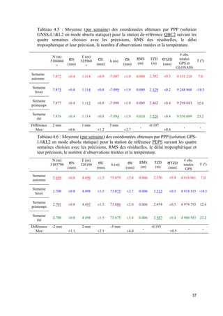 57
Tableau 4.5 : Moyenne (par semaine) des coordonnées obtenues par PPP (solution
GNSS-L1&L2 en mode absolu statique) pour la station de référence QBC2 suivant les
quatre semaines choisies avec les précisions, RMS des résiduelles, le délai
troposphérique et leur précision, le nombre d’observations traitées et la température.
Tableau 4.6 : Moyenne (par semaine) des coordonnées obtenues par PPP (solution GPS-
L1&L2 en mode absolu statique) pour la station de référence PEPS suivant les quatre
semaines choisies avec les précisions, RMS des résiduelles, le délai troposphérique et
leur précision, le nombre d’observations traitées et la température.
N (m)
5186060
+
σN
(mm)
E (m)
325960
+
σE
(mm)
h (m) σh
(mm)
RMS
(m)
TZD
(m)
σTZD
(mm)
# obs.
totales
GPS et
GLONASS
T (°)
Semaine
automne
7.877 ±0.4 1.114 ±0.9 -7.097 ±1.9 0.009 2.382 ±0.3 9 131 210 7.0
Semaine
hiver
7.875 ±0.4 1.114 ±0.8 -7.099 ±1.9 0.009 2.329 ±0.2 9 248 868 -14.5
Semaine
printemps
7.877 ±0.4 1.113 ±0.8 -7.098 ±1.9 0.009 2.462 ±0.4 9 298 043 12.6
Semaine
été
7.876 ±0.4 1.114 ±0.8 -7.094 ±1.9 0.010 2.526 ±0.4 9 556 089 23.2
Différence
Max
2 mm
±0.6
1 mm
±1.2
5 mm
±2.7
-
-0.197
±0.4
- -
N (m)
5183790
+
σN
(mm)
E (m)
326180
+
σE
(mm)
h (m) σh
(mm)
RMS
(m)
TZD
(m)
σTZD
(mm)
# obs.
totales
GPS
T (°)
Semaine
automne
2.699 ±0.8 4.499 ±1.5 73.879 ±2.8 0.006 2.356 ±0.4 4 916 961 7.0
Semaine
hiver
2.700 ±0.8 4.498 ±1.5 73.875 ±2.7 0.006 2.312 ±0.3 4 918 315 -14.5
Semaine
printemps
2.701 ±0.8 4.497 ±1.5 73.880 ±3.0 0.006 2.434 ±0.5 4 974 793 12.6
Semaine
été
2.700 ±0.8 4.498 ±1.5 73.875 ±3.4 0.006 2.507 ±0.4 4 980 583 23.2
Différence
Max
-2 mm
±1.1
2 mm
±2.1
-5 mm
±4.0
-
-0.195
±0.5
- -
 