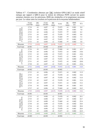 59
Tableau 4.7 : Coordonnées obtenues par TBC (solution GPS-L1&L2 en mode relatif
statique par rapport à QBC2) pour la station de référence PEPS suivant les quatre
semaines choisies avec les précisions, RMS des résiduelles et la température moyenne
par jour. La valeur entre les crochets est la précision de la moyenne hebdomadaire.
N (m)
5183790+
σN
(mm)
E (m)
326180+
σE
(mm)
h (m) σh
(mm)
RMS
(m)
T(°)
Semained'automne
(7au13octobre2012)
2.714 ±0 4.497 ±2 73.873 ±4 0.001 8.4
2.716 ±0 4.501 ±2 73.876 ±4 0.001 7.0
2.712 ±0 4.496 ±2 73.872 ±4 0.003 8.2
2.713 ±0 4.497 ±2 73.876 ±4 0.003 9.8
2.714 ±0 4.496 ±2 73.869 ±4 0.002 7.5
2.713 ±0 4.497 ±2 73.872 ±4 0.001 5.2
2.713 ±0 4.494 ±2 73.868 ±4 0.002 3.0
Moyenne 2.714 [±0.0] 4.497 [±0.8] 73.872 [±1.5] 0.002 7.0
Écart-type ±0.001 - ±0.002 - ±0.003 - - -
Semained'hiver
(17au23janvier2013)
2.716 ±0 4.497 ±2 73.868 ±4 0.001 -6.3
2.710 ±0 4.496 ±2 73.872 ±4 0.002 -18.6
2.713 ±0 4.498 ±2 73.872 ±2 0.001 -10.6
2.712 ±0 4.498 ±2 73.872 ±2 0.001 -4.7
2.711 ±0 4.497 ±2 73.872 ±4 0.002 -17.8
2.711 ±0 4.497 ±2 73.872 ±4 0.002 -20.0
2.710 ±0 4.497 ±2 73.873 ±4 0.001 -23.6
Moyenne 2.712 [±0.0] 4.497 [±0.8] 73.872 [±1.3] 0.001 -14.5
Écart-type ±0.002 - ±0.001 - ±0.002 - - -
Semaineduprintemps
(19au25mai2013)
2.713 ±0 4.496 ±2 73.871 ±4 0.002 11.9
2.715 ±0 4.497 ±2 73.870 ±4 0.002 14.6
2.715 ±0 4.497 ±0 73.870 ±4 0.002 13.4
2.715 ±0 4.497 ±2 73.870 ±4 0.001 12.4
2.715 ±0 4.497 ±2 73.871 ±4 0.002 15.2
2.714 ±0 4.498 ±2 73.868 ±4 0.001 10.5
2.717 ±0 4.496 ±2 73.869 ±4 0.002 10.2
Moyenne 2.715 [±0.0] 4.497 [±0.7] 73.870 [±1.5] 0.002 12.6
Écart-type ±0.001 - ±0.001 - ±0.001 - - -
Semained'été
(4au10juillet2013)
2.713 ±2 4.498 ±2 73.870 ±4 0.002 24.1
2.715 ±0 4.498 ±2 73.877 ±4 0.002 24.7
2.715 ±0 4.498 ±2 73.869 ±4 0.002 25.4
2.710 ±0 4.499 ±2 73.878 ±4 0.002 24.8
2.714 ±0 4.498 ±2 73.872 ±4 0.002 20.0
2.715 ±0 4.496 ±2 73.870 ±4 0.001 20.8
2.715 ±0 4.498 ±0 73.877 ±4 0.002 22.9
Moyenne 2.714 [±0.0] 4.498 [±0.7] 73.873 [±1.5] 0.002 23.2
Écart-type ±0.002 - ±0.001 - ±0.004 - - -
 