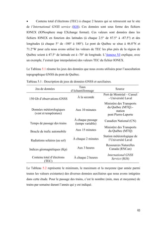63
 Contenu total d’électrons (TEC) à chaque 2 heures qui se retrouvent sur le site
de l’International‎ GNSS‎ service (IGS). Ces données sont sous forme des fichiers
IONEX (IONosphere map EXchange format). Ces valeurs sont données dans les
fichiers IONEX en fonction des latitudes (à chaque 2.5° de 87.5° à -87.5°) et des
longitudes (à chaque 5° de -180° à 180°). Le pont de Québec se situe à 46.8°N et
71.2°W pour cela nous avons utilisé les valeurs de TEC les plus près de la région de
Québec soient à 47.5° de latitude est à -70° de longitude. L’Annexe VI explique, avec
un exemple, l’extrait (par interpolation) des valeurs TEC du fichier IONEX.
Le Tableau 5.1 résume les jeux des données que nous avons utilisées pour l’auscultation
topographique GNSS du pont de Québec.
Tableau 5.1 : Description de jeux de données GNSS et auxiliaires.
Jeu de données
Taux
d’échantillonnage
Source
150 Gb d’observations GNSS
À la seconde
Port de Montréal – Cansel
- Université Laval
Données météorologiques
(vent et température)
Aux 10 minutes
Ministère des Transports
du Québec (MTQ) -
station
pont Pierre-Laporte
Temps de passage des trains
À chaque passage
(temps variable)
Canadien National (CN)
Boucle de trafic automobile
Aux 15 minutes
Ministère des Transports
du Québec (MTQ)
Radiations solaires (au sol)
À chaque 2 minutes
Station météorologique de
l’Université Laval
Indices géomagnétiques (Kp)
Aux 3 heures
Ressources Naturelles
Canada (RNCan)
Contenu total d’électrons
(TEC)
À chaque 2 heures
International GNSS
Service (IGS)
Le Tableau 5.2 représente le minimum, le maximum et la moyenne (par année parmi
toutes les valeurs existantes) des diverses données auxiliaires que nous avons intégrées
dans cette étude. Pour le passage des trains, c’est le nombre (min, max et moyenne) de
trains par semaine durant l’année qui y est indiqué.
 