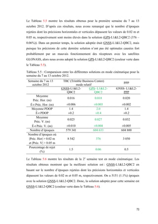 73
Le Tableau 5.5 montre les résultats obtenus pour la première semaine du 7 au 13
octobre 2012. D’après ces résultats, nous avons remarqué que le nombre d’époques
rejetées dont les précisions horizontales et verticales dépassent les valeurs de 0.02 m et
0.05 m, respectivement sont moins élevés dans la solution (GPS-L1&L2-QBC2 (376 –
0.06%)). Dans un premier temps, la solution adoptée était GNSS-L1&L2-QBC2, mais
puisque les précisions de cette dernière solution n’ont pas été optimales causées fort
probablement par un mauvais fonctionnement des récepteurs avec les satellites
GLONASS, alors nous avons adopté la solution GPS-L1&L2-QBC2 (couleur verte dans
le Tableau 5.5).
Tableau 5.5 : Comparaison entre les différentes solutions en mode cinématique pour la
semaine du 7 au 13 octobre 2012.
Semaine du 7 au 13
octobre 2012
TBC (Trimble Business Center)
mode relatif
PPP
GNSS-L1&L2-
QBC2
GPS- L1&L2-
QBC2
GNSS- L1&L2-
PPP
Moyenne
Préc. Hor. (m)
0.016 0.018 0.020
É-t Préc. Hor. (m) ±0.006 ±0.003 ±0.002
Moyenne PDOP 1.4 2.0 1.4
É-t PDOP ±0.2 ±0.4 ±0.2
Moyenne
Préc. V. (m)
0.025 0.027 0.032
É-t Préc. V. (m) ±0.010 ±0.004 ±0.005
Nombre d’époques 579 341 604 633 604 800
Nombre d’époques où
|Préc. Hor| > 0.02 m
et |Préc. V| > 0.05 m
8 542 376 3 050
Pourcentage de rejet
(%)
1.5 0.06 0.5
Le Tableau 5.6 montre les résultats de la 2e
semaine test en mode cinématique. Les
résultats obtenus montrent que la meilleure solution est : GNSS-L1&L2-QBC2 en
basant sur le nombre d’époques rejetées dont les précisions horizontales et verticales
dépassent les valeurs de 0.02 m et 0.05 m, respectivement. On a 5151 (1.1%) époques
avec la solution GNSS-L1&L2-QBC2. Donc, la solution adoptée pour cette semaine est
GNSS-L1&L2-QBC2 (couleur verte dans le Tableau 5.6).
 