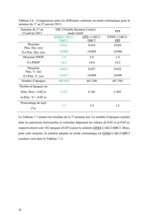 74
Tableau 5.6 : Comparaison entre les différentes solutions en mode cinématique pour la
semaine du 17 au 23 janvier 2013.
Semaine du 17 au
23 janvier 2013
TBC (Trimble Business Center)
mode relatif
PPP
GNSS-L1&L2-
QBC2
GPS- L1&L2-
QBC2
GNSS- L1&L2-
PPP
Moyenne
Préc. Hor. (m)
0.015 0.018 0.020
É-t Préc. Hor. (m) ±0.005 ±0.005 ±0.004
Moyenne PDOP 1.4 2.0 1.4
É-t PDOP ±0.2 ±0.4 ±0.2
Moyenne
Préc. V. (m)
0.023 0.027 0.032
É-t Préc. V. (m) ±0.011 ±0.009 ±0.006
Nombre d’époques 466 814 467 288 467 584
Nombre d’époques où
|Préc. Hor| > 0.02 m
et |Préc. V| > 0.05 m
5 151 6 341 5 485
Pourcentage de rejet
(%)
1.1 1.4 1.2
Le Tableau 5.7 montre les résultats de la 3e
semaine test. Le nombre d’époques rejetées
dont les précisions horizontales et verticales dépassent les valeurs de 0.02 m et 0.05 m,
respectivement sont 102 époques (0.02%) pour la solution GNSS-L1&L2-QBC2. Donc,
pour cette semaine, la solution adoptée en mode cinématique est GNSS-L1&L2-QBC2
(couleur verte dans le Tableau 5.7).
 