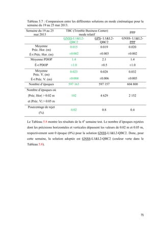 75
Tableau 5.7 : Comparaison entre les différentes solutions en mode cinématique pour la
semaine du 19 au 25 mai 2013.
Semaine du 19 au 25
mai 2013
TBC (Trimble Business Center)
mode relatif
PPP
GNSS-L1&L2-
QBC2
GPS- L1&L2-
QBC2
GNSS- L1&L2-
PPP
Moyenne
Préc. Hor. (m)
0.015 0.019 0.020
É-t Préc. Hor. (m) ±0.002 ±0.003 ±0.002
Moyenne PDOP 1.4 2.1 1.4
É-t PDOP ±1.0 ±0.5 ±1.0
Moyenne
Préc. V. (m)
0.023 0.028 0.032
É-t Préc. V. (m) ±0.004 ±0.006 ±0.005
Nombre d’époques 597 163 597 157 604 800
Nombre d’époques où
|Préc. Hor| > 0.02 m
et |Préc. V| > 0.05 m
102 4 629 2 152
Pourcentage de rejet
(%)
0.02 0.8 0.4
Le Tableau 5.8 montre les résultats de la 4e
semaine test. Le nombre d’époques rejetées
dont les précisions horizontales et verticales dépassent les valeurs de 0.02 m et 0.05 m,
respectivement sont 0 époque (0%) pour la solution GNSS-L1&L2-QBC2. Donc, pour
cette semaine, la solution adoptée est GNSS-L1&L2-QBC2 (couleur verte dans le
Tableau 5.8).
 