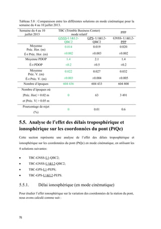 76
Tableau 5.8 : Comparaison entre les différentes solutions en mode cinématique pour la
semaine du 4 au 10 juillet 2013.
Semaine du 4 au 10
juillet 2013
TBC (Trimble Business Center)
mode relatif
PPP
GNSS-L1&L2-
QBC2
GPS- L1&L2-
QBC2
GNSS- L1&L2-
PPP
Moyenne
Préc. Hor. (m)
0.014 0.019 0.020
É-t Préc. Hor. (m) ±0.002 ±0.003 ±0.002
Moyenne PDOP 1.4 2.1 1.4
É-t PDOP ±0.2 ±0.5 ±0.2
Moyenne
Préc. V. (m)
0.022 0.027 0.032
É-t Préc. V. (m) ±0.003 ±0.004 ±0.005
Nombre d’époques 604 436 604 433 604 800
Nombre d’époques où
|Préc. Hor| > 0.02 m
et |Préc. V| > 0.05 m
0 63 3 491
Pourcentage de rejet
(%)
0 0.01 0.6
5.5. Analyse de l’effet des délais troposphérique et
ionosphérique sur les coordonnées du pont (PtQc)
Cette section représente une analyse de l’effet des délais troposphérique et
ionosphérique sur les coordonnées du pont (PtQc) en mode cinématique, en utilisant les
4 solutions suivantes:
 TBC-GNSS-L1-QBC2;
 TBC-GNSS-L1&L2-QBC2;
 TBC-GPS-L1-PEPS;
 TBC-GPS-L1&L2-PEPS.
5.5.1. Délai ionosphérique (en mode cinématique)
Pour étudier l’effet ionosphérique sur la variation des coordonnées de la station du pont,
nous avons calculé comme suit :
 