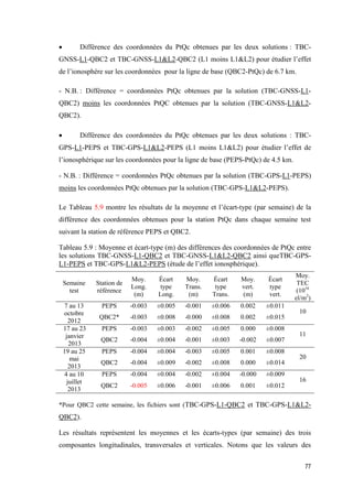 77
 Différence des coordonnées du PtQc obtenues par les deux solutions : TBC-
GNSS-L1-QBC2 et TBC-GNSS-L1&L2-QBC2 (L1 moins L1&L2) pour étudier l’effet
de l’ionosphére sur les coordonnées pour la ligne de base (QBC2-PtQc) de 6.7 km.
- N.B. : Différence = coordonnées PtQc obtenues par la solution (TBC-GNSS-L1-
QBC2) moins les coordonnées PtQC obtenues par la solution (TBC-GNSS-L1&L2-
QBC2).
 Différence des coordonnées du PtQc obtenues par les deux solutions : TBC-
GPS-L1-PEPS et TBC-GPS-L1&L2-PEPS (L1 moins L1&L2) pour étudier l’effet de
l’ionosphérique sur les coordonnées pour la ligne de base (PEPS-PtQc) de 4.5 km.
- N.B. : Différence = coordonnées PtQc obtenues par la solution (TBC-GPS-L1-PEPS)
moins les coordonnées PtQc obtenues par la solution (TBC-GPS-L1&L2-PEPS).
Le Tableau 5.9 montre les résultats de la moyenne et l’écart-type (par semaine) de la
différence des coordonnées obtenues pour la station PtQc dans chaque semaine test
suivant la station de référence PEPS et QBC2.
Tableau 5.9 : Moyenne et écart-type (m) des différences des coordonnées de PtQc entre
les solutions TBC-GNSS-L1-QBC2 et TBC-GNSS-L1&L2-QBC2 ainsi queTBC-GPS-
L1-PEPS et TBC-GPS-L1&L2-PEPS (étude de l’effet ionosphérique).
Semaine
test
Station de
référence
Moy.
Long.
(m)
Écart
type
Long.
Moy.
Trans.
(m)
Écart
type
Trans.
Moy.
vert.
(m)
Écart
type
vert.
Moy.
TEC
(1016
el/m2
)
7 au 13
octobre
2012
PEPS -0.003 ±0.005 -0.001 ±0.006 0.002 ±0.011
10
QBC2* -0.003 ±0.008 -0.000 ±0.008 0.002 ±0.015
17 au 23
janvier
2013
PEPS -0.003 ±0.003 -0.002 ±0.005 0.000 ±0.008
11
QBC2 -0.004 ±0.004 -0.001 ±0.003 -0.002 ±0.007
19 au 25
mai
2013
PEPS -0.004 ±0.004 -0.003 ±0.005 0.001 ±0.008
20
QBC2 -0.004 ±0.009 -0.002 ±0.008 0.000 ±0.014
4 au 10
juillet
2013
PEPS -0.004 ±0.004 -0.002 ±0.004 -0.000 ±0.009
16
QBC2 -0.005 ±0.006 -0.001 ±0.006 0.001 ±0.012
*Pour QBC2 cette semaine, les fichiers sont (TBC-GPS-L1-QBC2 et TBC-GPS-L1&L2-
QBC2).
Les résultats représentent les moyennes et les écarts-types (par semaine) des trois
composantes longitudinales, transversales et verticales. Notons que les valeurs des
 