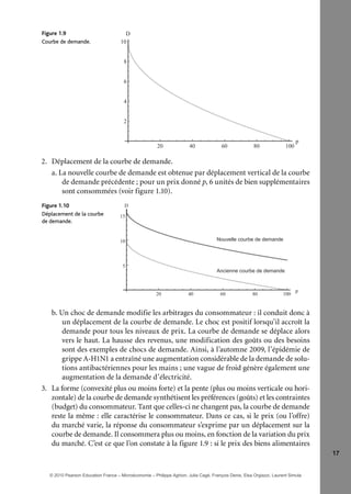 17
1.9Figure
Courbe de demande.
20 40 60 80 100
p
2
4
6
8
10
D
2. Déplacement de la courbe de demande.
a. La nouvelle courbe de demande est obtenue par déplacement vertical de la courbe
de demande précédente ; pour un prix donné p, 6 unités de bien supplémentaires
sont consommées (voir figure 1.10).
1.10Figure
Déplacement de la courbe
de demande.
20 40 60 80 100
p
5
10
15
D
Nouvelle courbe de demande
Ancienne courbe de demande
b. Un choc de demande modifie les arbitrages du consommateur : il conduit donc à
un déplacement de la courbe de demande. Le choc est positif lorsqu’il accroît la
demande pour tous les niveaux de prix. La courbe de demande se déplace alors
vers le haut. La hausse des revenus, une modification des goûts ou des besoins
sont des exemples de chocs de demande. Ainsi, à l’automne 2009, l’épidémie de
grippe A-H1N1 a entraîné une augmentation considérable de la demande de solu-
tions antibactériennes pour les mains ; une vague de froid génère également une
augmentation de la demande d’électricité.
3. La forme (convexité plus ou moins forte) et la pente (plus ou moins verticale ou hori-
zontale) de la courbe de demande synthétisent les préférences (goûts) et les contraintes
(budget) du consommateur. Tant que celles-ci ne changent pas, la courbe de demande
reste la même : elle caractérise le consommateur. Dans ce cas, si le prix (ou l’offre)
du marché varie, la réponse du consommateur s’exprime par un déplacement sur la
courbe de demande. Il consommera plus ou moins, en fonction de la variation du prix
du marché. C’est ce que l’on constate à la figure 1.9 : si le prix des biens alimentaires
© 2010 Pearson Education France – Microéconomie – Philippe Aghion, Julia Cagé, François Denis, Elsa Orgiazzi, Laurent Simula
 