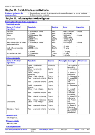 ESMALTE SINTET BRANCO
Seção 10. Estabilidade e reatividade
Produtos perigosos da
decomposição
Sob condições normais de armazenamento e uso não devem se formar produtos
de decomposição perigosa.
:
Seção 11. Informações toxicológicas
Toxicidade aguda
n-Butano LC50 Inalação Vapor Rato 658000 mg/m³ 4 horas
Acetona LD50 Oral Rato 5800 mg/kg -
Xileno LC50 Inalação Gás. Rato 5000 ppm 4 horas
LD50 Oral Rato 4300 mg/kg -
Etilbenzeno LD50 Dérmico Coelho >5000 mg/kg -
LD50 Oral Rato 3500 mg/kg -
Nafta desulfurada de baixo
ponto de ebulição
LC50 Inalação Vapor Rato 8500 mg/m³ 4 horas
LD50 Oral Rato >6 g/kg -
bis(2-etilhexanoato) de
cobalto
LD50 Dérmico Coelho >5 g/kg -
LD50 Oral Rato 1.22 g/kg -
dioctanoato de zinco LD50 Dérmico Coelho >5 g/kg -
LD50 Oral Rato 3.55 g/kg -
Nome do Produto/
Ingrediente
Resultado Espécie Dose Exposição
Carcinogenicidade
Mutagenecidade
Não disponível.
Irritação/corrosão
Acetona Olhos - Levemente
irritante
Humanos - 186300 parts
per million
-
Olhos - Levemente
irritante
Coelho - 10 microliters -
Olhos - Irritação
moderada
Coelho - 24 horas 20
milligrams
-
Olhos - Forte irritação Coelho - 20 milligrams -
Pele - Levemente irritante Coelho - 24 horas 500
milligrams
-
Pele - Levemente irritante Coelho - 395
milligrams
-
Xileno Olhos - Levemente
irritante
Coelho - 87 milligrams -
Olhos - Forte irritação Coelho - 24 horas 5
milligrams
-
Pele - Levemente irritante Rato - 8 horas 60
microliters
-
Pele - Irritação moderada Coelho - 24 horas 500
milligrams
-
Pele - Irritação moderada Coelho - 100 Percent -
Etilbenzeno Olhos - Forte irritação Coelho - 500
milligrams
-
Pele - Levemente irritante Coelho - 24 horas 15
milligrams
-
Dióxido de Titânio Pele - Levemente irritante Humanos - 72 horas 300
Micrograms
Intermittent
-
Nome do Produto/
Ingrediente
Resultado Pontuação Exposição Observação
Sensibilização
Não disponível.
Espécie
Informação sobre os efeitos toxicológicos
Data de lançamento/Data da revisão : 15, Maio,
2015.
Data da edição anterior : 11, Maio, 2015. Versão : 1.02 8/13
 