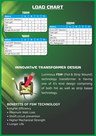 LOAD CHART
innovative transformer design
BENEFITS OF FSW TECHNOLOGY
• Higher Efficiency
• Minimum Watt Loss
• Short circuit prevention
• Higher Mechanical Strength
• Longer Life
Luminous FSW (Foil & Strip Wound)
technology transformer is having
one of itʼs kind design comprising
of both foil as well as strip based
technology.
700VA
1 1-
3 2 --
3 2 22
- 3 28
- 1 1-
1
1 - 1
5 3 - -
4 3 4 3
- 4 8 5
- 1 - 1
1
900VA
1 1 1 1
10 9 9 11
10 5 5 5
- 10 15 4
- 1 - -
- - - 1
1500VA
 