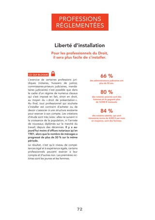 72
Liberté d’installation
Pour les professionnels du Droit,
il sera plus facile de s’installer.
CE QUI BLOQUE
L’exercice de certaines professions juri-
diques (notaires, huissiers de justice,
commissaires-priseurs judiciaires, manda-
taires judiciaires) n’est possible que dans
le cadre d’un régime de numerus clausus
qui s’est imposé en fait, sinon en droit,
au moyen du « droit de présentation ».
Au ﬁnal, tout professionnel qui souhaite
s’installer est contraint d’acheter ou de
devoir s’associer à une structure existante
pour exercer à son compte. Les créations
d’étude sont très rares: elles ne suivent ni
la croissance de la population, ni l’arrivée
de nouveaux diplômés sur le marché du
travail, depuis des décennies. Il y a au-
jourd’hui moins d’ofﬁces notariaux qu’en
1981, alors que le nombre de ménages a
progressé de plus de 50 % sur la même
période.
Le résultat, c’est qu’à niveau de compé-
tences égal et à expérience égale, certains
professionnels peuvent exercer à leur
compte et d’autres non. Les premières vic-
times sont les jeunes et les femmes.
PROFESSIONS
RÉGLEMENTÉES
66 %
des administrateurs judiciaires ont
plus de 50 ans.
80 %
des notaires associés sont des
hommes et ils gagnent plus
de 16000 € mensuels.
84 %
des notaires salariés, qui sont
rémunérés moins de 4000 € par mois
en moyenne, sont des femmes.
 