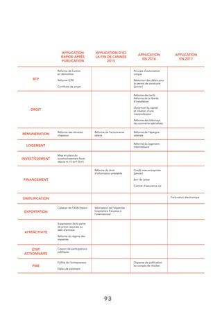 93
APPLICATION
RAPIDE APRÈS
PUBLICATION
APPLICATION D’ICI
LA FIN DE L’ANNÉE
2015
APPLICATION
EN 2016
APPLICATION
EN 2017
BTP
Réforme de l’action
en démolition
Réforme ICPE
Certiﬁcats de projet
Principe d’autorisation
unique
Réduction des délais pour
le permis de construire
(janvier)
DROIT
Réforme des tarifs
Réforme de la liberté
d’installation
Ouverture du capital
et création d’une
interprofession
Réforme des tribunaux
de commerce spécialisés
RÉMUNÉRATION
Réforme des retraites
chapeaux
Réforme de l’actionnariat
salarié
Réforme de l’épargne
salariale
LOGEMENT
Réforme du logement
intermédiaire
INVESTISSEMENT
Mise en place du
suramortissement ﬁscal
depuis le 15 avril 2015
FINANCEMENT
Réforme du droit
d’information préalable
Crédit inter-entreprises
(janvier)
Bon de caisse
Contrat d’assurance vie
SIMPLIFICATION Facturation électronique
EXPORTATION
Création de l’ASN Export Valorisation de l’expertise
hospitalière française à
l’international
ATTRACTIVITÉ
Suppression de la peine
de prison associée au
délit d’entrave
Réforme du régime des
impatriés
ÉTAT
ACTIONNAIRE
Cession de participations
publiques
PME
Faillite de l’entrepreneur
Délais de paiement
Dispense de publication
du compte de résultat
 