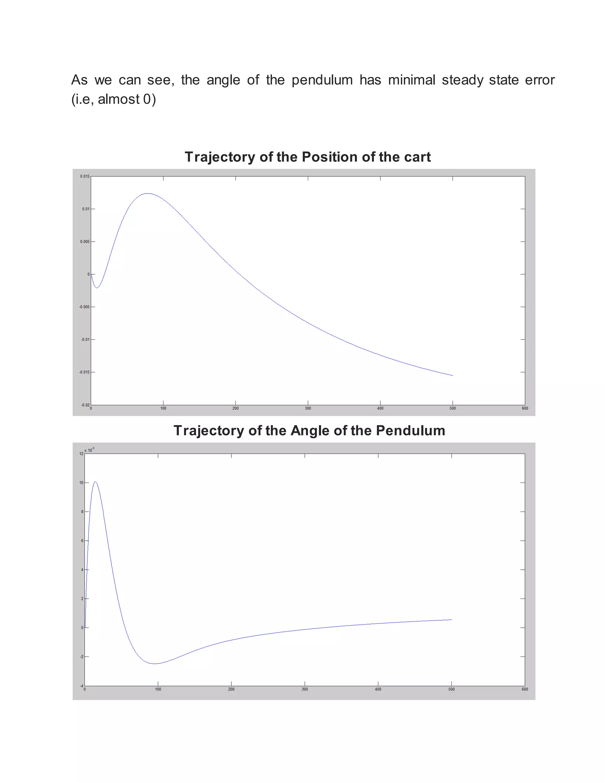 As we can see, the angle of the pendulum has minimal steady state error
(i.e, almost 0)
Trajectory of the Position of the cart
Trajectory of the Angle of the Pendulum
 