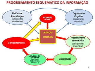 Processamento
esquemático
(de significado)
ESQUEMAS
Interpretação
Ativação de
sistemas
(Cognitivos,
Motivacionais,
Afetivos,...)
Organização
Cognitiva
(componentes
estruturais)
História de
Aprendizagem
(componentes
experienciais)
Comportamento
SITUAÇÃO
ATUAL
39
CRENÇAS
CENTRAIS
 