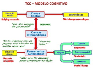 Crença
Central
Pensamentos
Automáticos
Reações
Crenças
Intermediárias
Corporal
Emocional
Comportamental
Situação
Agora
“Eu sou incapaz
de ser amado”
“Se eu interagir com as
pessoas elas não vão me
aceitar como sou”
“Não vou ter assunto
para conversar na festa
Festa de
umcolega
Taquicardia
Ficaisolado
Medo,Tristeza
Situação
Antes Estratégias
Bullyingnaescola Nãointerage comcolegas.
DESAMOR
43
“Devo me
isolar”
 