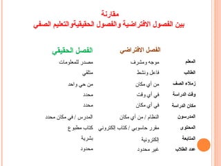 ‫مقارنة‬
‫الصفي‬ ‫الحقيقيةوالتعليم‬ ‫والفصول‬ ‫الـفتراضية‬ ‫الفصول‬ ‫بين‬
‫الحقيقي‬ ‫الفصل‬ ‫الـفتراضي‬ ‫الفصل‬
‫المعلم‬
‫الطالب‬
‫الصف‬ ‫زمل ء‬
‫الدراسة‬ ‫وقت‬
‫الدراسة‬ ‫مكان‬
‫المدرسون‬
‫المحتوى‬
‫المتابعة‬
‫الطلب‬ ‫عدد‬
31
‫ومشرف‬ ‫موجه‬‫للمعلومات‬ ‫مصدر‬
‫وخنشط‬ ‫فاعل‬‫متلقي‬
‫مكان‬ ‫أي‬ ‫من‬‫واحد‬ ‫حي‬ ‫من‬
‫وقت‬ ‫أي‬ ‫في‬‫محدد‬
‫مكان‬ ‫أي‬ ‫في‬‫محدد‬
‫مكان‬ ‫أي‬ ‫من‬ / ‫النظام‬‫محدد‬ ‫مكان‬ ‫في‬ / ‫المدرس‬
‫إلكتروخني‬ ‫كتا ب‬ / ‫حاسوبي‬ ‫مقرر‬‫مطبو ع‬ ‫كتا ب‬
‫إلكتروخنية‬‫بشرية‬
‫محدود‬ ‫غير‬‫محدود‬
 