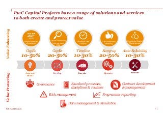 PwC Capital Projects 1
PwC Capital Projects have a range of solutions and services
to both create and protect value
ValueEnhancingValueProtecting
Project Portfolio
Prioritisation
Capital Productivity
Improvement;
BIM
Schedule Risk
Analysis
Assess &
Select
Develop Execute SustainOperate
CapEx
10-50%
CapEx
20-50%
Timeline
10-30%
Ops Readiness
Planning
Ramp up
20-50%
Sustaining Capital
Management
Asset Reliability
10-30%
Governance Standard processes,
disciplines & routines
Risk management Programme reporting
Data management & simulation
Contract development
& management
 
