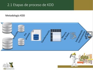 2.1 Etapas de proceso de KDD
Metodología KDD
 