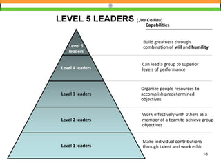 18
LEVEL 5 LEADERS (Jim Collins)
Level 5
leaders
Build greatness through
combination of will and humility
Level 4 leaders
Can lead a group to superior
levels of performance
Level 3 leaders
Organize people resources to
accomplish predetermined
objectives
Level 2 leaders
Work effectively with others as a
member of a team to achieve group
objectives
Level 1 leaders
Make individual contributions
through talent and work ethic
Capabilities
 