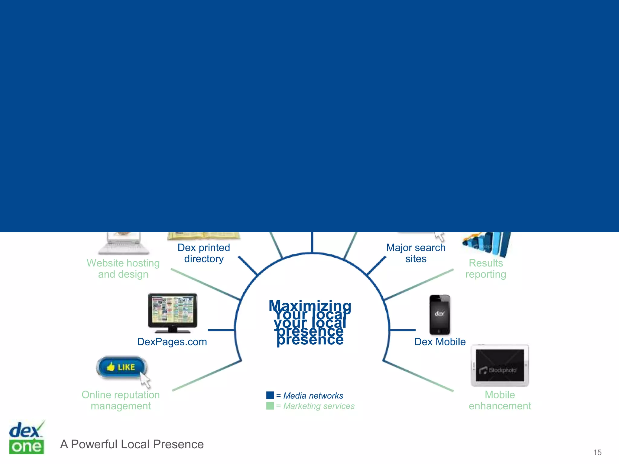 A Powerful Local Presence
Custom video
Results
reporting
Smart Content
messaging
Website hosting
and design
Online reputation
management
Mobile
enhancement
15
2
Local presence, simplified
Your local
presence
Dex Mobile
Dex printed
directory
Major search
sites
DexKnows.com
DexPages.com
Maximizing
your local
presence
= Media networks
= Marketing services
 