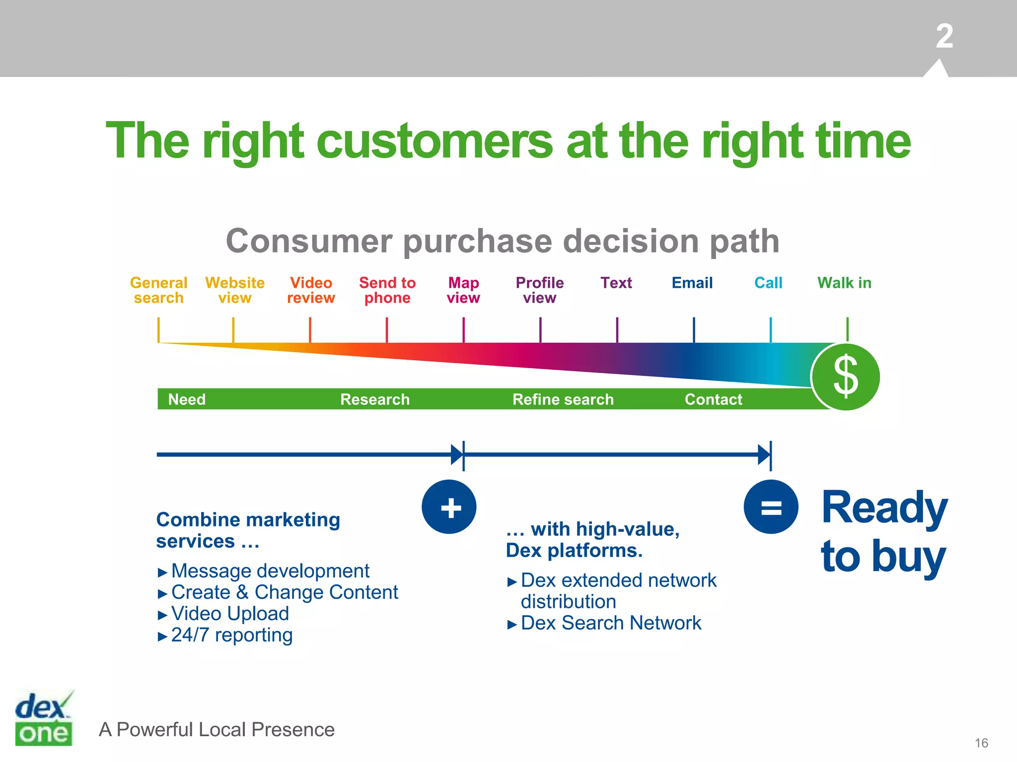 A Powerful Local Presence
16
2
Combine marketing
services …
►Message development
►Create & Change Content
►Video Upload
►24/7 reporting
Ready
to buy
=… with high-value,
Dex platforms.
►Dex extended network
distribution
►Dex Search Network
+
Need Research Refine search Contact
General
search
Website
view
Video
review
Send to
phone
Map
view
Profile
view
Text Email Call Walk in
$
Consumer purchase decision path
The right customers at the right time
 