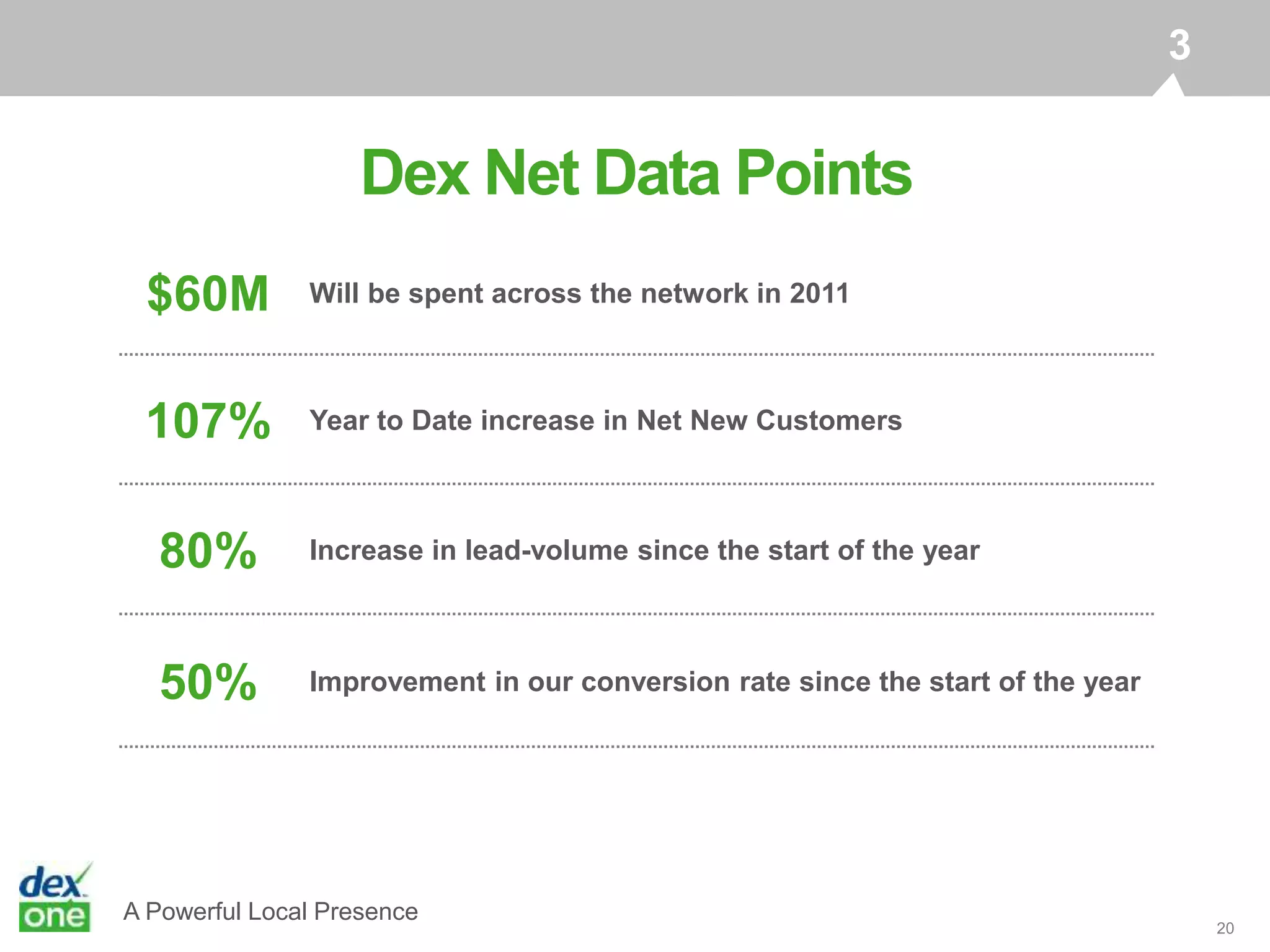 A Powerful Local Presence
$60M Will be spent across the network in 2011
107% Year to Date increase in Net New Customers
80% Increase in lead-volume since the start of the year
50% Improvement in our conversion rate since the start of the year
20
3
Dex Net Data Points
 