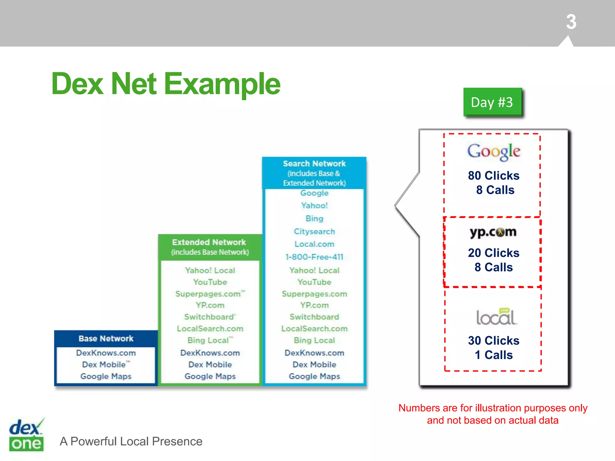 A Powerful Local Presence
Numbers are for illustration purposes only
and not based on actual data
70 Clicks
2 Calls
20 Clicks
7 Calls
30 Clicks
5 Calls
70 Clicks
2 Calls
20 Clicks
9 Calls
30 Clicks
1 Calls
80 Clicks
8 Calls
20 Clicks
8 Calls
30 Clicks
1 Calls
Day #1Day #2Day #3
Dex Net Example
3
 
