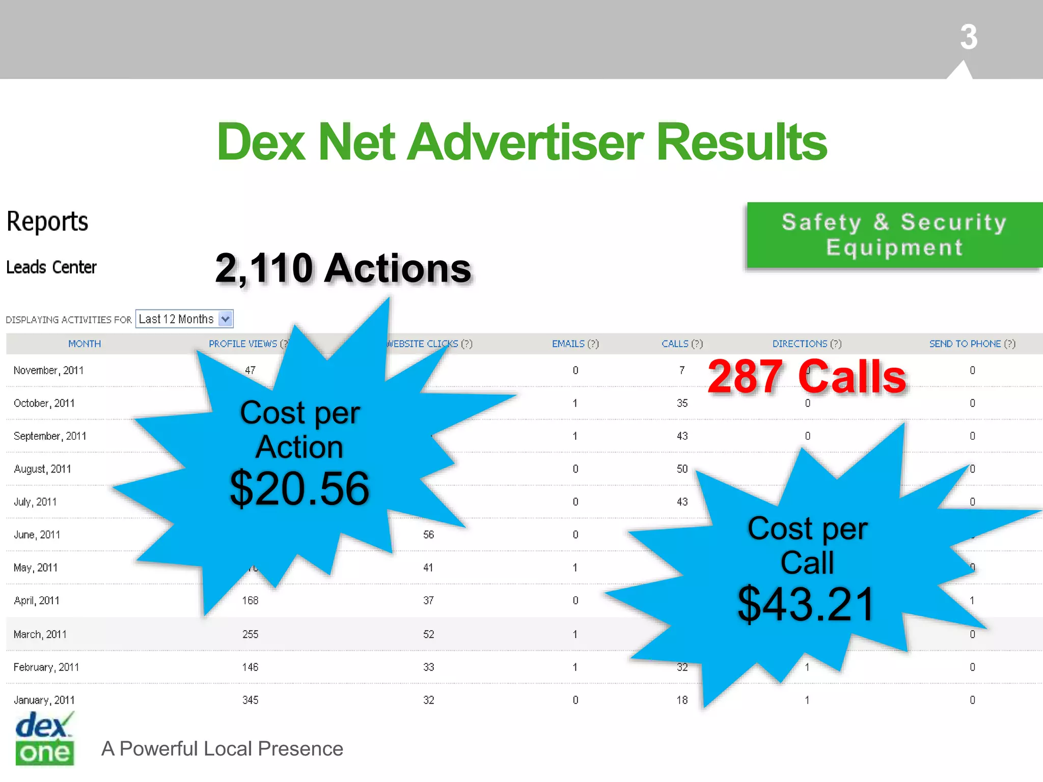 A Powerful Local Presence
3
Cost per
Call
$43.21
Cost per
Action
$20.56
287 Calls
2,110 Actions
Dex Net Advertiser Results
 