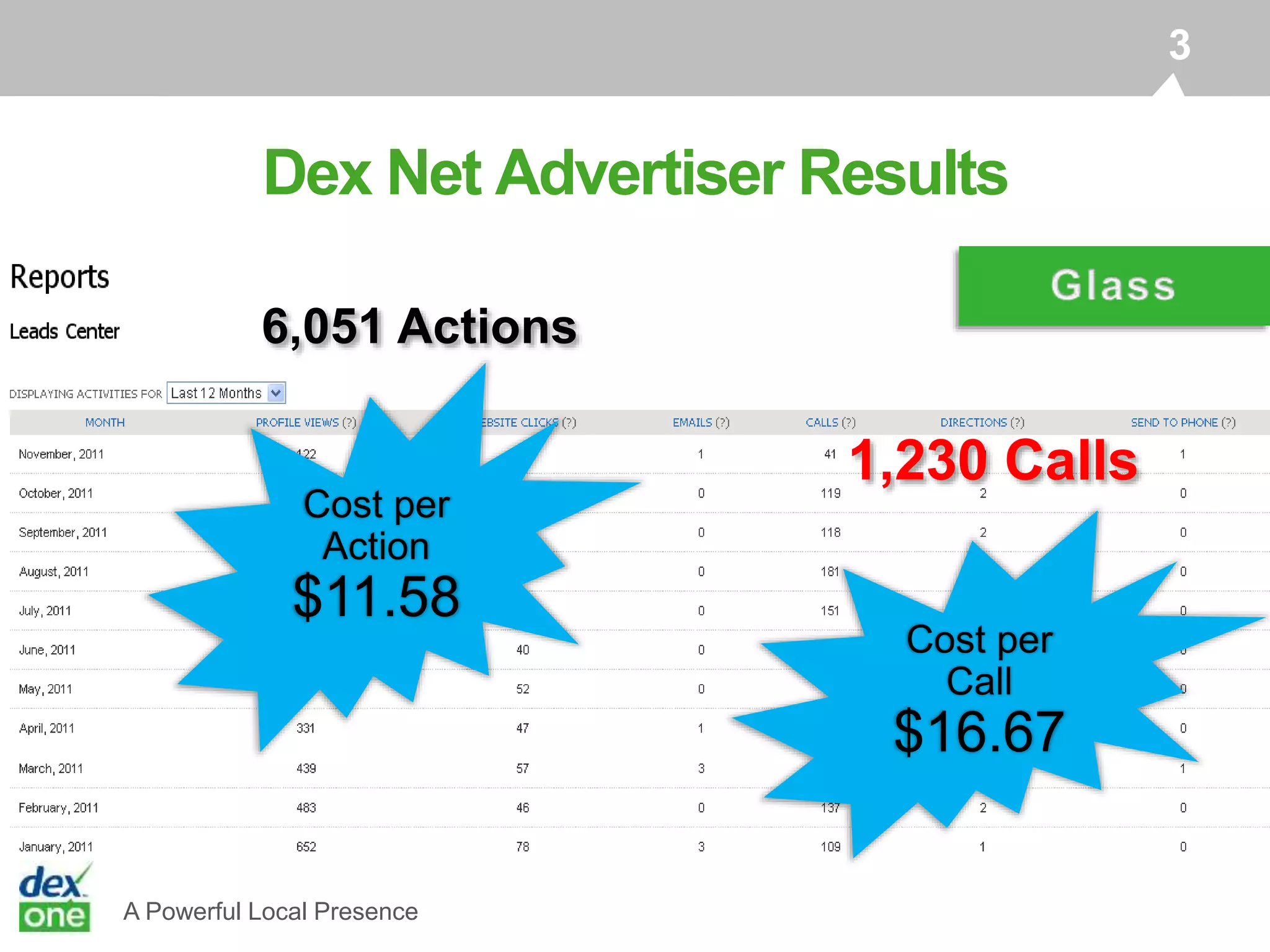 A Powerful Local Presence
3
6,051 Actions
Cost per
Action
$11.58
1,230 Calls
Cost per
Call
$16.67
Dex Net Advertiser Results
 