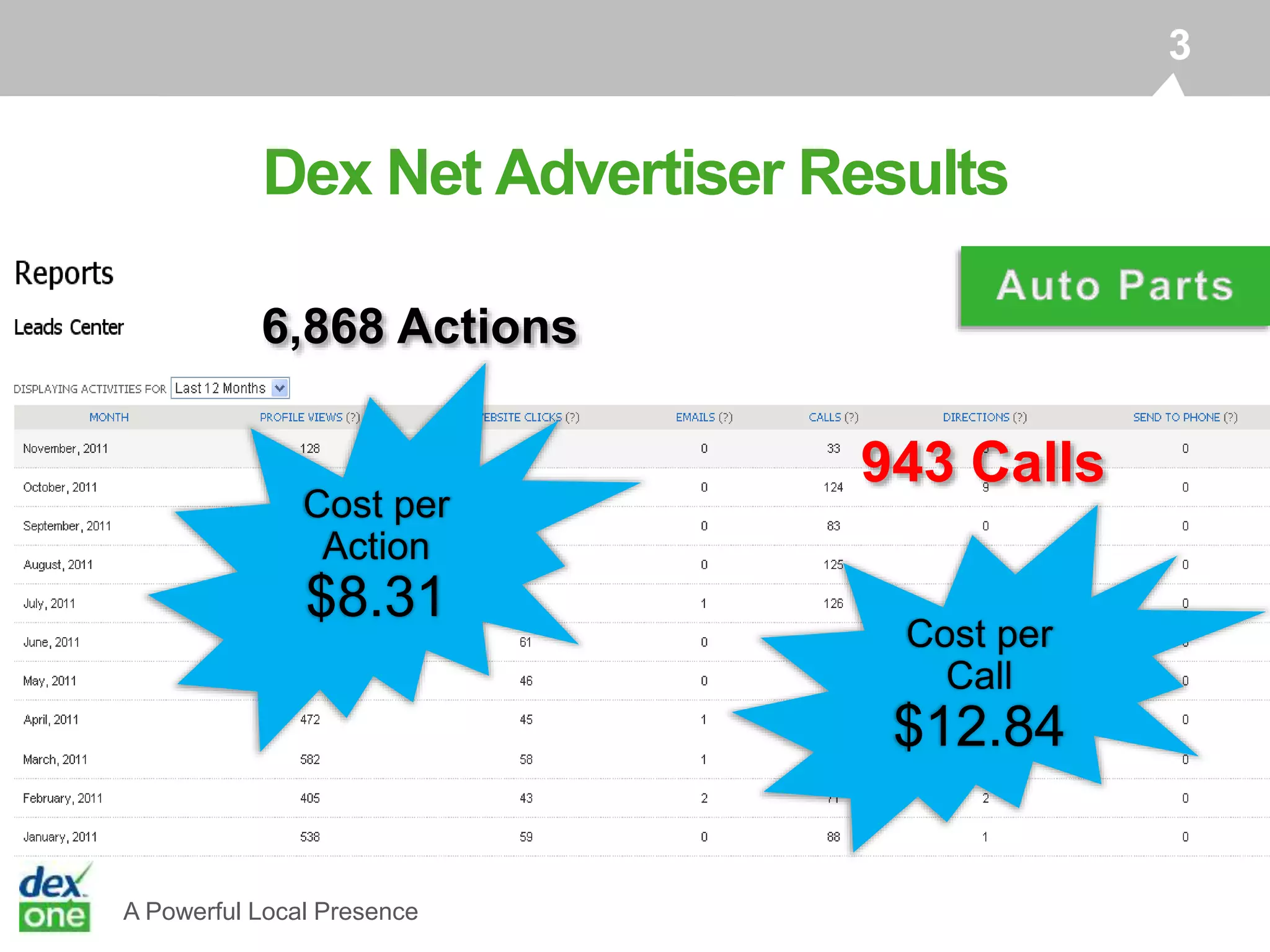 A Powerful Local Presence
3
6,868 Actions
Cost per
Action
$8.31
943 Calls
Cost per
Call
$12.84
Dex Net Advertiser Results
 