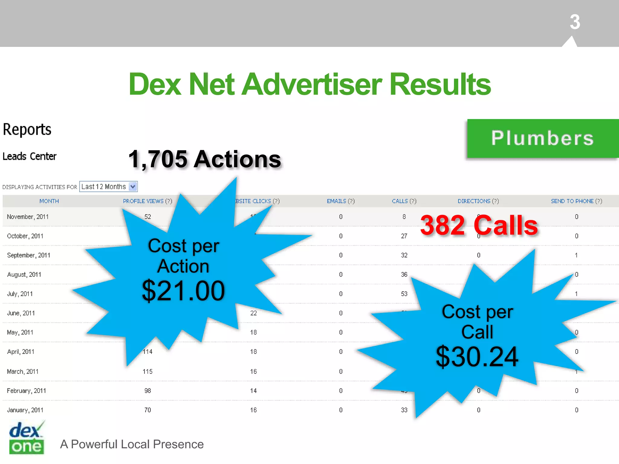 A Powerful Local Presence
3
1,705 Actions
Cost per
Action
$21.00
382 Calls
Cost per
Call
$30.24
Dex Net Advertiser Results
 