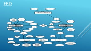 ERD
User Master Add
Vie
w
ID
User
Nam
e
Full
Nam
e
Addres
s
Gende
r
Age
Country
Cit
y
Emai
l
P
w
Status
Result
ID Quiz
Id
User Id
No.of
Questio
ns
Right
Answer
Wrong
Answe
r
Scor
e
Result
Date
Question
Master
Add
Questio
n
ID
Answer
Quiz Id Option
s
Quiz Master
I
D
Cat ID
Quiz
Name
Quiz
Desc
User
ID
Date
Category Master
Ad
d
ID Cat
Name
 