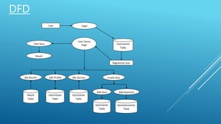 DFD
User Login
Registered User
Result
Table
User Home
Page
Usermaster
Table
Quizmaster
Table
Quizmaster
Table
Usermaster
Table
My Results Edit Profile My Quizzes Create Quiz
Questionmaster
Table
Add Quiz Add Question
Result
Take Quiz
 