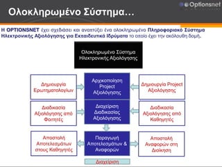Ολοκληρωμένο Σύστημα…
Η OPTIONSNET έχει σχεδιάσει και αναπτύξει ένα ολοκληρωμένο Πληροφοριακό Σύστημα
Ηλεκτρονικής Αξιολόγησης για Εκπαιδευτικά Ιδρύματα το οποίο έχει την ακόλουθη δομή.
Ολοκληρωμένο Σύστημα
Ηλεκτρονικής Αξιολόγησης
Δημιουργία
Ερωτηματολογίων
Παραγωγή
Αποτελεσμάτων &
Αναφορών
Αρχικοποίηση
Project
Αξιολόγησης
Δημιουργία Project
Αξιολόγησης
Διαδικασία
Αξιολόγησης από
Φοιτητές
Διαχείριση
Διαδικασίας
Αξιολόγησης
Διαδικασία
Αξιολόγησης από
Καθηγητές
Αποστολή
Αποτελεσμάτων
στους Καθηγητές
Αποστολή
Αναφορών στη
Διοίκηση
Διαχείριση
 