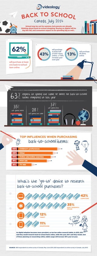 Canada, July 2014
will purchase at least
one back-to-school
item online
62%
13%43%
will purchase
at least half
of their items
online; a 176%
increase year-
over-year
will purchase
all items
online
expect to spend the same or more on back-to-school
items compared to last year63
35 37
28will spend more
will spend the same
will spend less
TOP INFLUENCES WHEN PURCHASING
back-to-schoolitems:
Children’s preferences
Other
Online ads/online searches
Print ads
TV Ads
44%
28%
14%
8%
6%
What’s the “go-to” device to research
back-to-school purchases?
As digital adoption becomes more prevalent, so too has online research habits. In 2013, 50%
said they would research back-to-school items online, while this year, 65% said they would. And
of those planning on researching online, tablet usage will increase 46% year-on-year.
42%
COMPUTERS
35%
DON’T RESEARCH
ONLINE
12%
TABLET
11%
SMARTPHONE
SOURCE: 369 respondents to online survey in Canada, May-June 2014; 283 respondents to online survey in Canada, July 2013
School may be out for summer, but parents are already
thinking about back-to-school shopping. Buying on digital will be
big this fall, and consumers expect to be spending big as well…
 