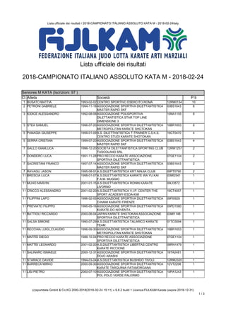 Lista ufficiale dei risultati / 2018-CAMPIONATO ITALIANO ASSOLUTO KATA M - 2018-02-24italy
(c)sportdata GmbH & Co KG 2000-2018(2018-02-24 15:11) v 9.6.2 build 1 Licenza:FIJLKAM Karate (expire 2018-12-31)
1 / 3
Lista ufficiale dei risultati
2018-CAMPIONATO ITALIANO ASSOLUTO KATA M - 2018-02-24
Seniores M KATA (Iscrizioni: 97 )
Seniores M KATA (Iscrizioni: 97 )
Cl. Atleta Società P.ti
1 BUSATO MATTIA 1993-02-02 CENTRO SPORTIVO ESERCITO ROMA 12RM0134 10
2 PETRONI GABRIELE 1994-11-18 ASSOCIAZIONE SPORTIVA DILETTANTISTICA
MASTER RAPID SKF
03BS1643 8
3 IODICE ALESSANDRO 1992-08-08 ASSOCIAZIONE POLISPORTIVA
DILETTANTISTICA STAR TOP LINE
DIMENSIONE 3
15NA1155 6
3 STEA SAMUEL 1996-07-20 ASSOCIAZIONE SPORTIVA DILETTANTISTICA
METROPOLITAN KARATE SHOTOKAN
16BR1653 6
5 PANAGIA GIUSEPPE 1999-01-09 A.S. DILETTANTISTICA T-TRAINER C.S.K.S.
CENTRO STUDI KARATE SHOTOKAN
19CT0470 4
5 SERRA CRISTIAN 1999-07-20 ASSOCIAZIONE SPORTIVA DILETTANTISTICA
MASTER RAPID SKF
03BS1643 4
7 GALLO GIANLUCA 1996-12-20 SOCIETA DILETTANTISTICA SPORTING CLUB
TUSCOLANO SRL
12RM1257 2
7 DONDERO LUCA 1991-11-28 PRO RECCO KARATE ASSOCIAZIONE
SPORTIVA DILETTANTISTICA
07GE1104 2
7 SACRISTANI FRANCO 1997-07-14 ASSOCIAZIONE SPORTIVA DILETTANTISTICA
MASTER RAPID SKF
03BS1643 2
7 RAVAGLI JASON 1995-08-01 A.S.DILETTANTISTICA KRT NINJIA CLUB 09PT0790 2
11 BRESCIA LUCA 1998-01-07 A.S.DILETTANTISTICA KARATE WA YU KAI
F.A.M. MUGGIO
03MI2541 1
11 MUHO MARVIN 2001-01-15 A.S.DILETTANTISTICA RONIN KARATE
LIVORNO
09LI3572 1
11 CRICCO ALESSANDRO 2001-02-20 A.S.DILETTANTISTICA V.I.P. CENTER-THE
SPORT ACADEMY-ESDA-KMI
19CT4057 1
11 FILIPPINI LAPO 1996-02-05 ASSOCIAZIONE SPORTIVA DILETTANTISTICA
O-NAMI KARATE FIRENZE
09FI0929 1
11 PREVIATO FILIPPO 1995-05-16 ASSOCIAZIONE SPORTIVA DILETTANTISTICA
KARATE-DO NOVENTA
05PD1580 1
11 BATTIOLI RICCARDO 2000-06-04 JAPAN KARATE SHOTOKAN ASSOCIAZIONE
SPORTIVA DILETTANTISTICA
03MI1148 1
11 SALSA SIMONE 1990-07-29 A.S.DILETTANTISTICA TALARICO KARATE
TEAM
01TO3094 1
11 RECCHIA LUIGI_CLAUDIO 1996-09-30 ASSOCIAZIONE SPORTIVA DILETTANTISTICA
METROPOLITAN KARATE SHOTOKAN
16BR1653 1
11 MAFFEI DIEGO 1988-10-04 PRO RECCO KARATE ASSOCIAZIONE
SPORTIVA DILETTANTISTICA
07GE1104 1
11 MATTEI LEONARDO 2001-02-20 A.S.DILETTANTISTICA LIBERTAS CENTRO
KARATE RICCIONE
08RN1479 1
11 SALINARO ISMAELE 2000-12-31 ASSOCIAZIONE SPORTIVA DILETTANTISTICA
DOJO ARASHI
16TA2481 1
11 STARACE DAVIDE 1994-03-24 A.S.DILETTANTISTICA BUSHIDO TIVOLI 12RM2320 1
11 BARRECA MIRKO 2000-09-30 ASSOCIAZIONE SPORTIVA DILETTANTISTICA
KARATE TARQUINIA FATAMORGANA
12VT2208 1
11 LISI PIETRO 2000-07-10 ASSOCIAZIONE SPORTIVA DILETTANTISTICA
POL.POLO VERDE PALERMO
19PA1243 1
 