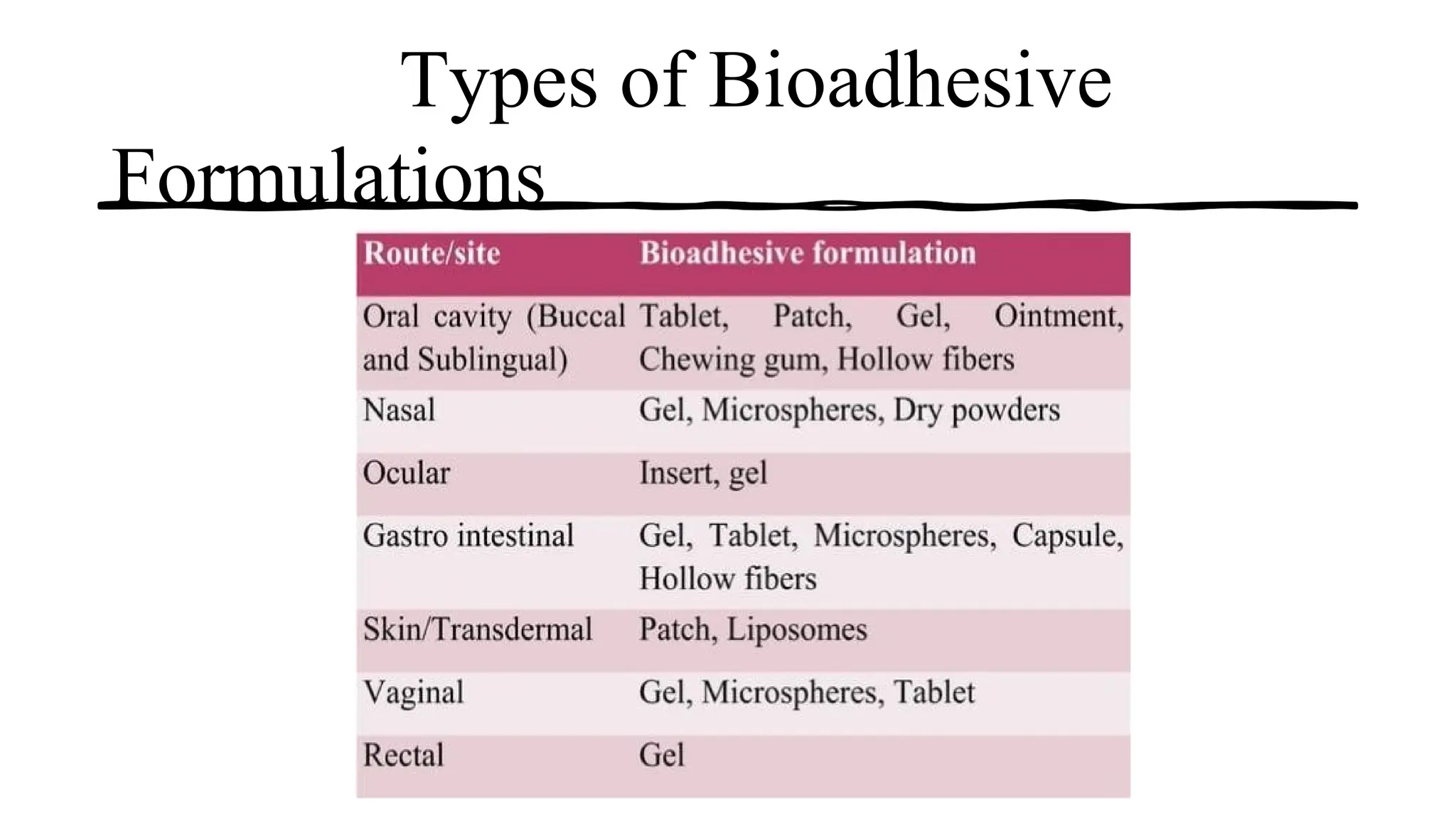Types of Bioadhesive
Formulations
 