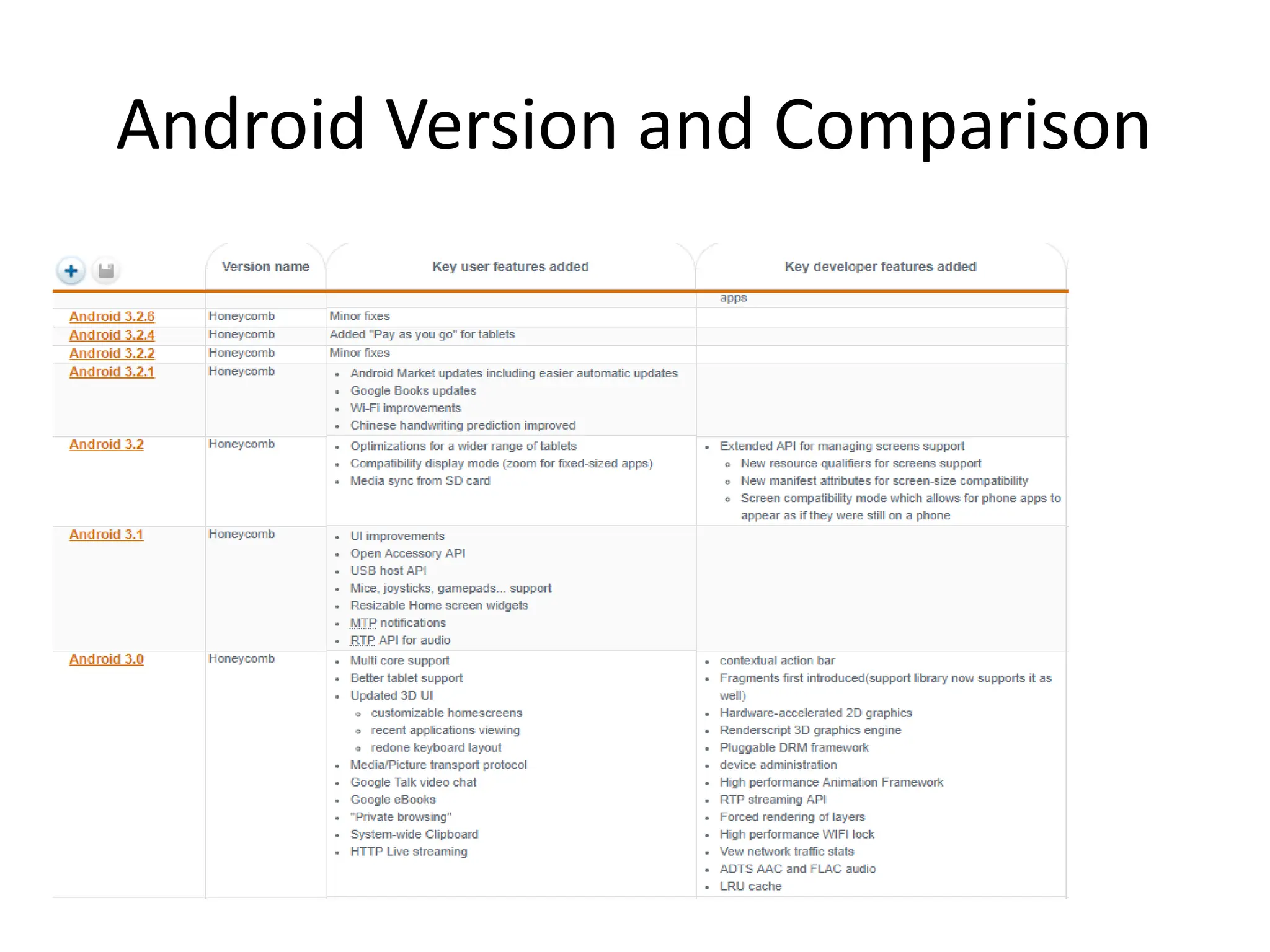 Android Version and Comparison
 