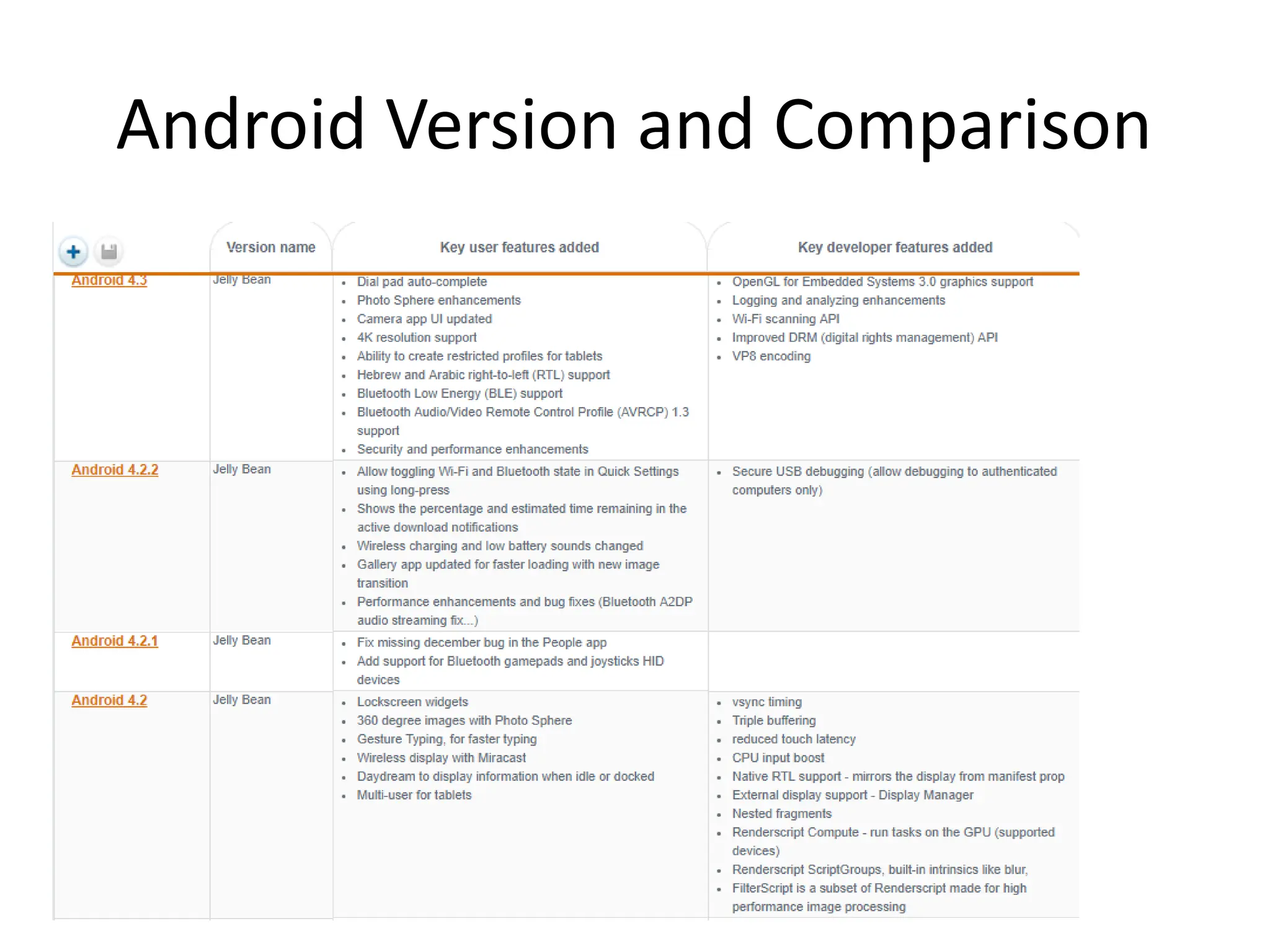Android Version and Comparison
 