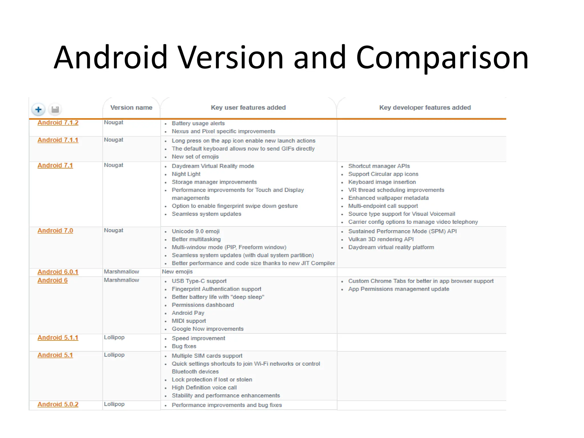 Android Version and Comparison
 