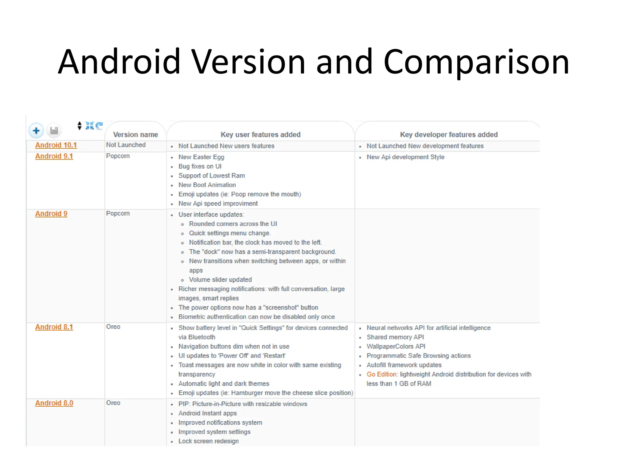 Android Version and Comparison
 